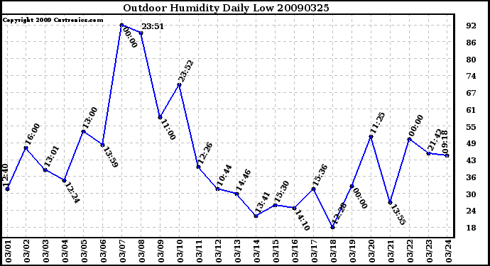 Milwaukee Weather Outdoor Humidity Daily Low