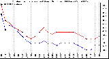 Milwaukee Weather Outdoor Temperature (vs) Wind Chill (Last 24 Hours)