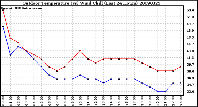 Milwaukee Weather Outdoor Temperature (vs) Wind Chill (Last 24 Hours)