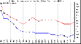 Milwaukee Weather Outdoor Temperature (vs) Dew Point (Last 24 Hours)