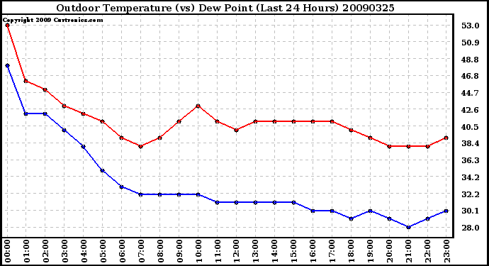 Milwaukee Weather Outdoor Temperature (vs) Dew Point (Last 24 Hours)