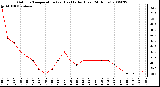 Milwaukee Weather Outdoor Temperature (vs) Heat Index (Last 24 Hours)