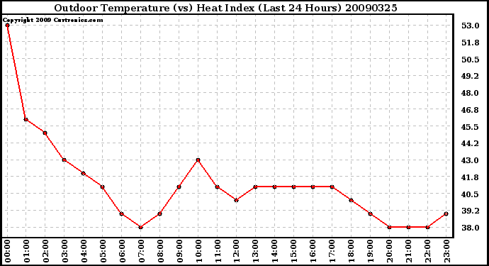 Milwaukee Weather Outdoor Temperature (vs) Heat Index (Last 24 Hours)