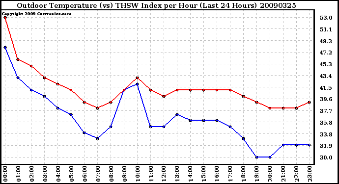 Milwaukee Weather Outdoor Temperature (vs) THSW Index per Hour (Last 24 Hours)