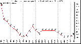 Milwaukee Weather Outdoor Temperature per Hour (Last 24 Hours)