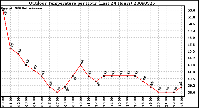 Milwaukee Weather Outdoor Temperature per Hour (Last 24 Hours)