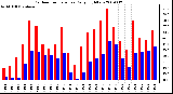 Milwaukee Weather Outdoor Temperature Daily High/Low