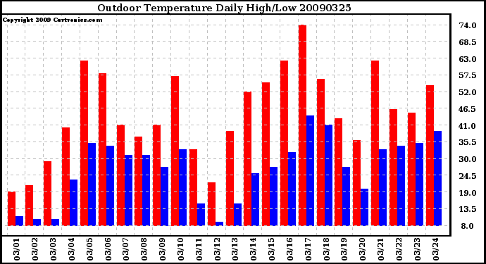 Milwaukee Weather Outdoor Temperature Daily High/Low