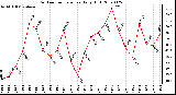 Milwaukee Weather Outdoor Temperature Daily High