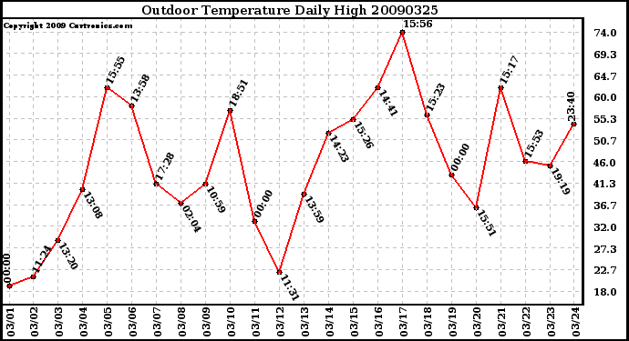 Milwaukee Weather Outdoor Temperature Daily High