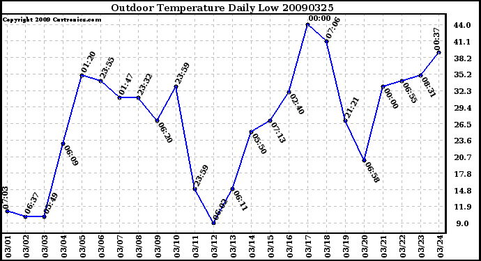 Milwaukee Weather Outdoor Temperature Daily Low