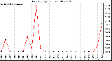 Milwaukee Weather Rain (By Day) (inches)