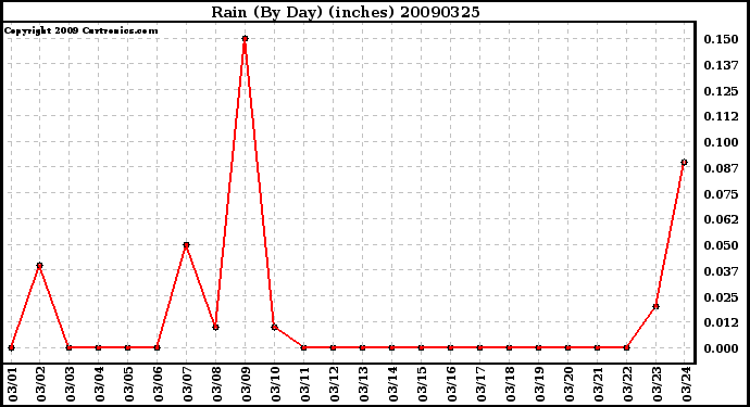 Milwaukee Weather Rain (By Day) (inches)