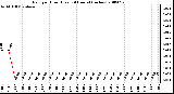 Milwaukee Weather Rain per Hour (Last 24 Hours) (inches)