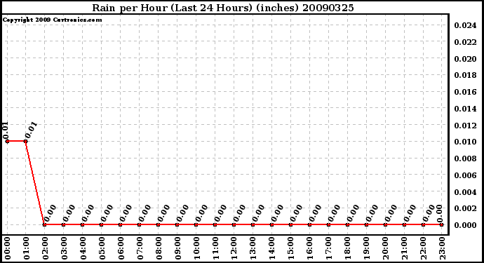 Milwaukee Weather Rain per Hour (Last 24 Hours) (inches)