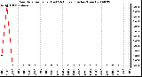 Milwaukee Weather Rain Rate per Hour (Last 24 Hours) (Inches/Hour)