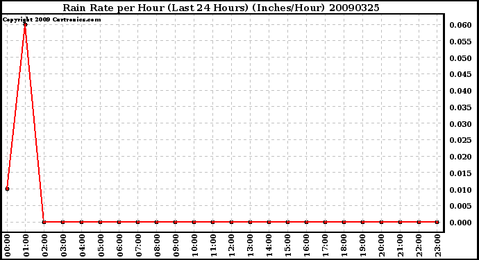 Milwaukee Weather Rain Rate per Hour (Last 24 Hours) (Inches/Hour)