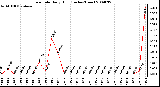 Milwaukee Weather Rain Rate Daily High (Inches/Hour)