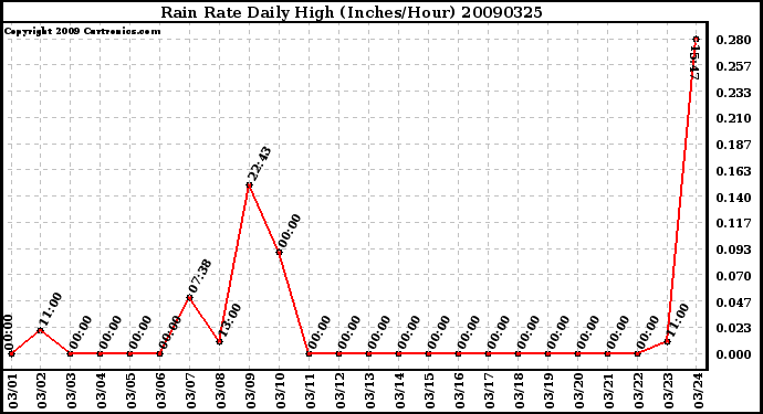 Milwaukee Weather Rain Rate Daily High (Inches/Hour)