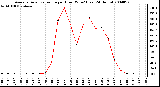 Milwaukee Weather Average Solar Radiation per Hour W/m2 (Last 24 Hours)