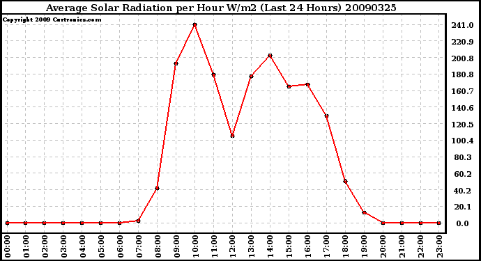 Milwaukee Weather Average Solar Radiation per Hour W/m2 (Last 24 Hours)