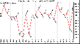 Milwaukee Weather Solar Radiation Daily High W/m2