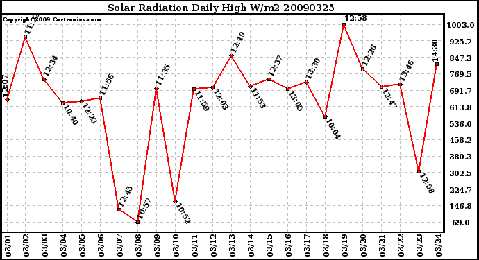 Milwaukee Weather Solar Radiation Daily High W/m2