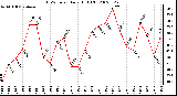 Milwaukee Weather THSW Index Daily High (F)