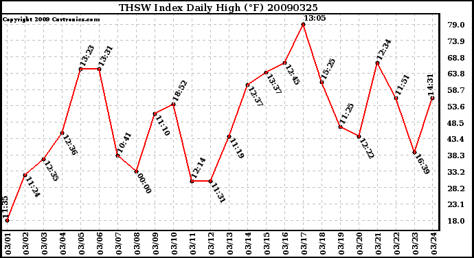 Milwaukee Weather THSW Index Daily High (F)