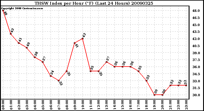 Milwaukee Weather THSW Index per Hour (F) (Last 24 Hours)