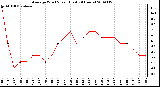 Milwaukee Weather Average Wind Speed (Last 24 Hours)