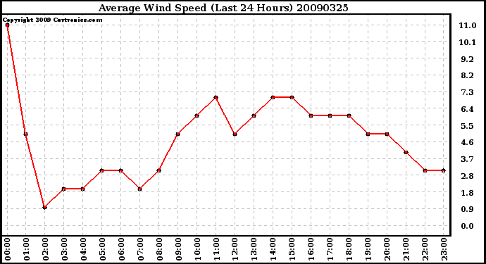 Milwaukee Weather Average Wind Speed (Last 24 Hours)