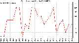 Milwaukee Weather Wind Direction (By Day)