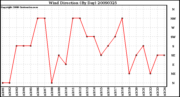 Milwaukee Weather Wind Direction (By Day)