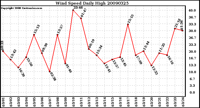 Milwaukee Weather Wind Speed Daily High