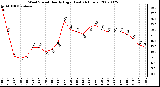 Milwaukee Weather Wind Speed Hourly High (Last 24 Hours)