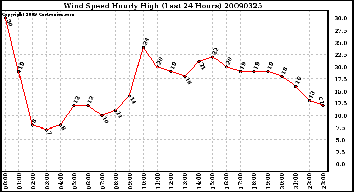 Milwaukee Weather Wind Speed Hourly High (Last 24 Hours)