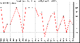 Milwaukee Weather Wind Daily High Direction (By Day)