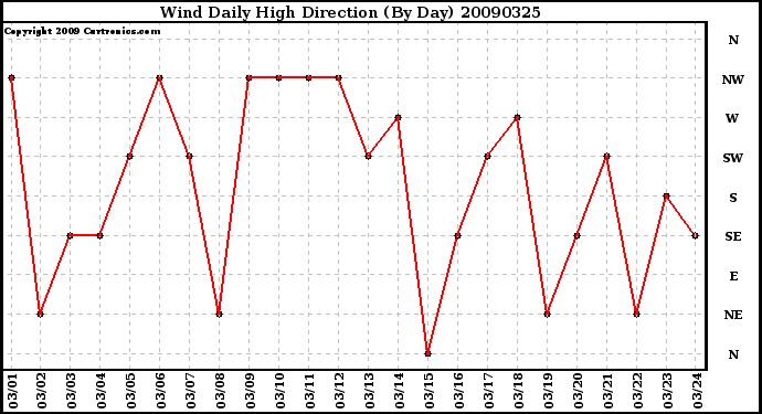 Milwaukee Weather Wind Daily High Direction (By Day)