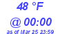 Milwaukee Weather Dewpoint High High Today