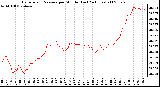 Milwaukee Weather Barometric Pressure per Minute (Last 24 Hours)