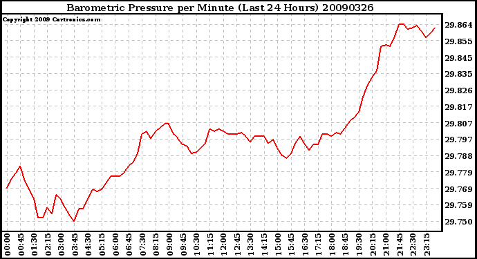 Milwaukee Weather Barometric Pressure per Minute (Last 24 Hours)