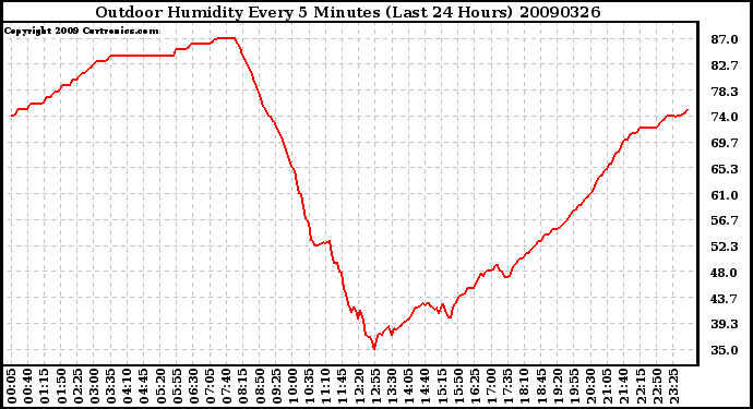 Milwaukee Weather Outdoor Humidity Every 5 Minutes (Last 24 Hours)