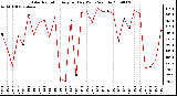 Milwaukee Weather Solar Radiation Avg per Day W/m2/minute