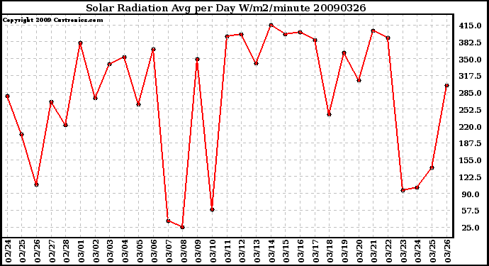 Milwaukee Weather Solar Radiation Avg per Day W/m2/minute