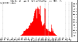 Milwaukee Weather Solar Radiation per Minute W/m2 (Last 24 Hours)