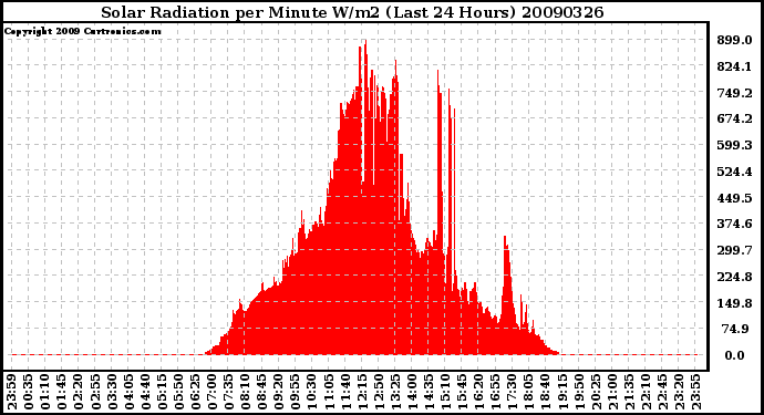 Milwaukee Weather Solar Radiation per Minute W/m2 (Last 24 Hours)