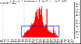 Milwaukee Weather Solar Radiation & Day Average per Minute W/m2 (Today)