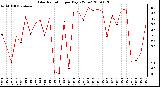 Milwaukee Weather Solar Radiation per Day KW/m2