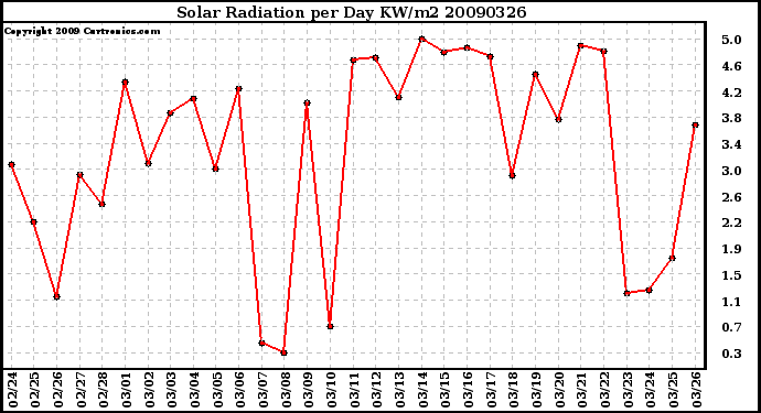 Milwaukee Weather Solar Radiation per Day KW/m2